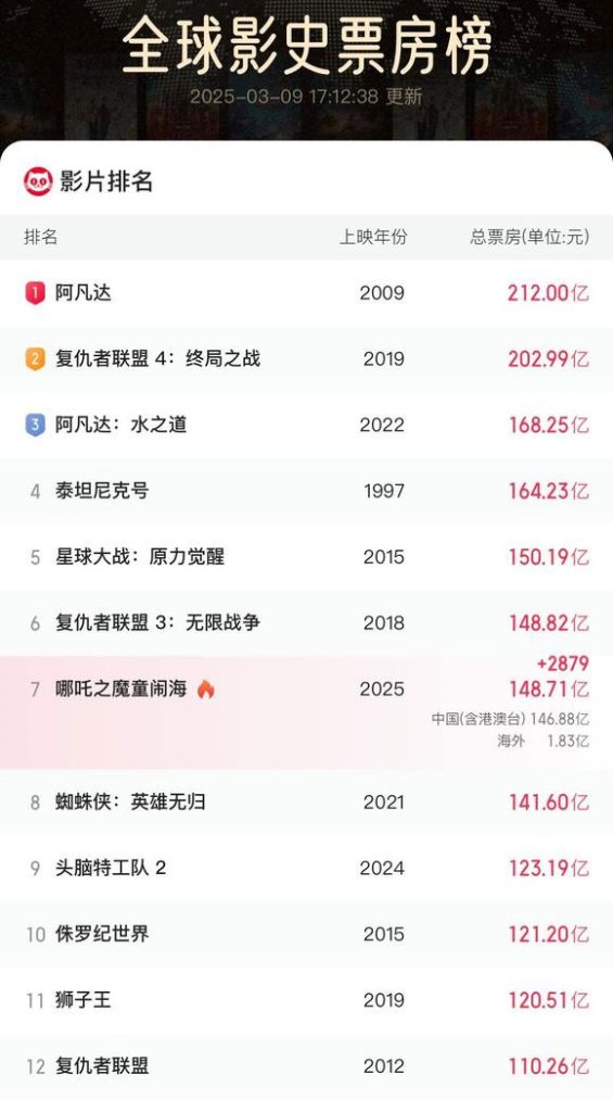 哪吒2票房冲上全球影史第6