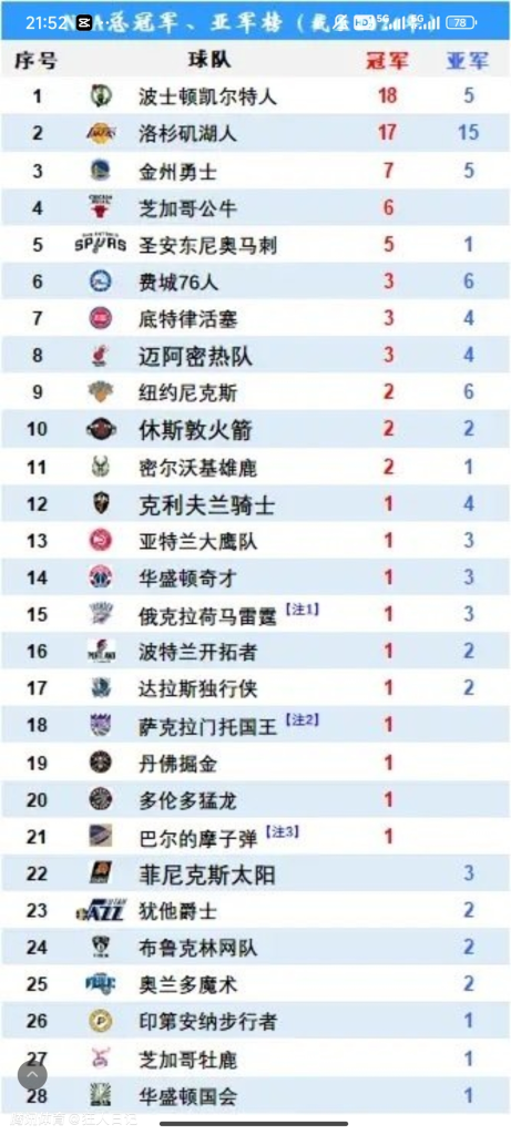 NBA冠亚军排行榜，湖人高达15次亚军！