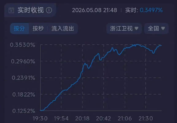 断崖式下滑 0.27%，国民综艺跑男深陷衰落困局